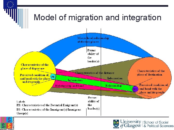 Model of migration and integration 