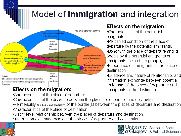 Model of immigration and integration Time and space factors Effects on the migration: •