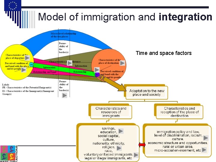 Model of immigration and integration Time and space factors 