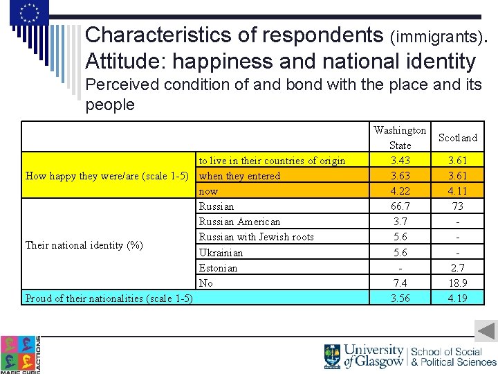 Characteristics of respondents (immigrants). Attitude: happiness and national identity Perceived condition of and bond