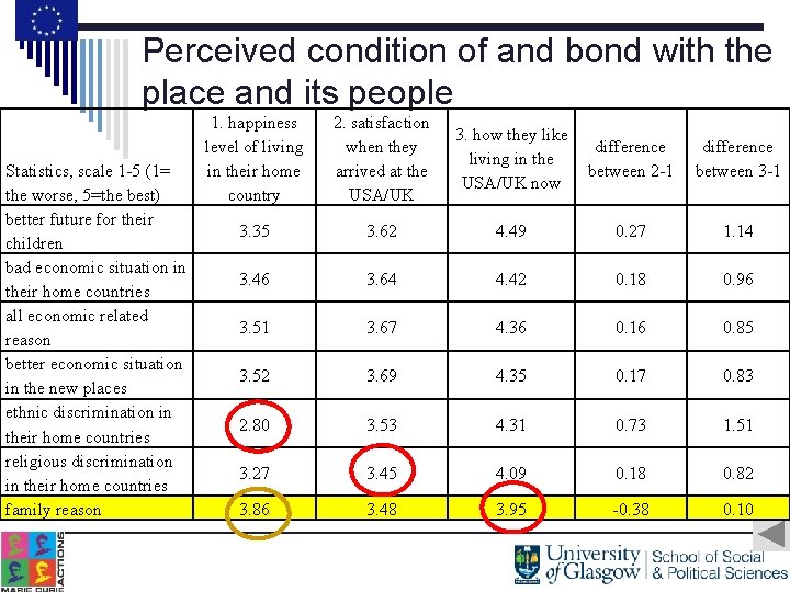 Perceived condition of and bond with the place and its people Statistics, scale 1