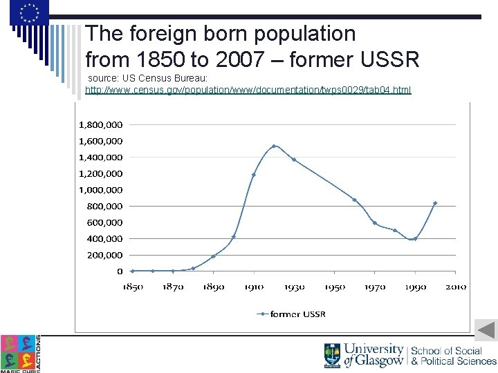 The foreign born population from 1850 to 2007 – former USSR source: US Census