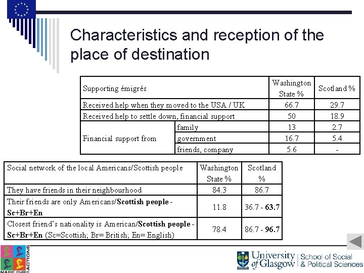 Characteristics and reception of the place of destination Supporting émigrés Received help when they