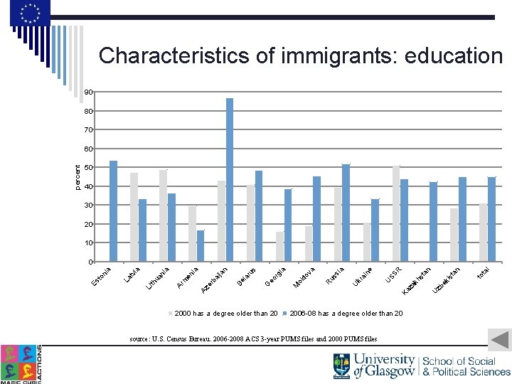 Characteristics of immigrants: education 90 80 70 50 40 30 20 10 2000 has
