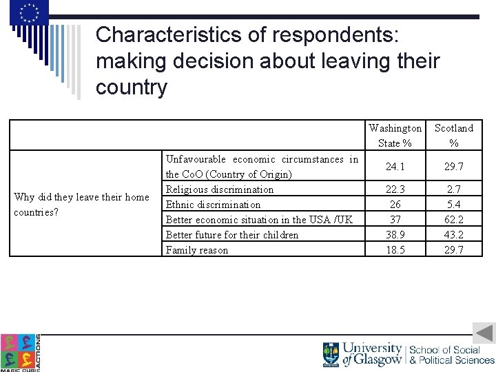 Characteristics of respondents: making decision about leaving their country Why did they leave their