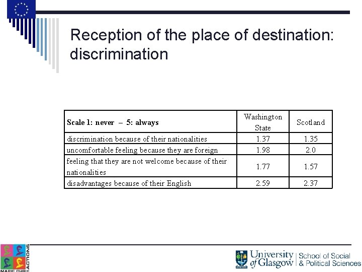 Reception of the place of destination: discrimination Scale 1: never – 5: always discrimination