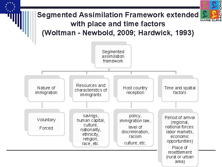 Segmented Assimilation Framework extended with place and time factors (Woltman - Newbold, 2009; Hardwick,