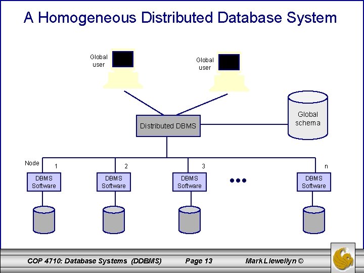 A Homogeneous Distributed Database System Global user Global schema Distributed DBMS Node 1 DBMS