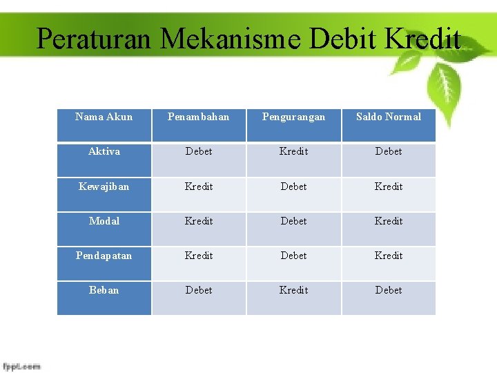 Peraturan Mekanisme Debit Kredit Nama Akun Penambahan Pengurangan Saldo Normal Aktiva Debet Kredit Debet