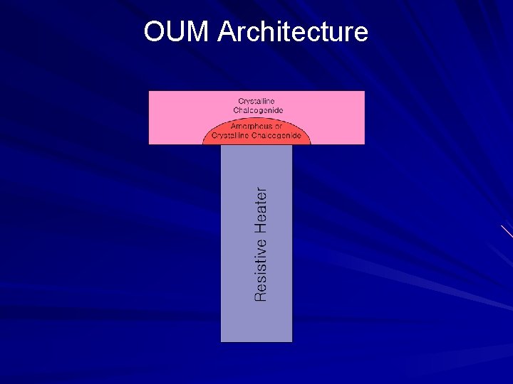 OUM Architecture 