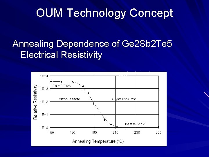 OUM Technology Concept Annealing Dependence of Ge 2 Sb 2 Te 5 Electrical Resistivity