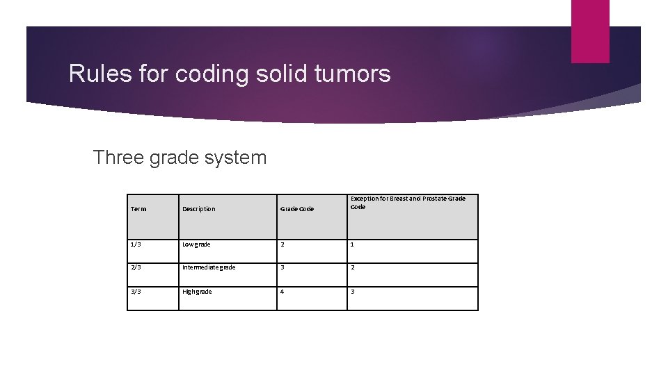 Rules for coding solid tumors Three grade system Term Description Grade Code Exception for
