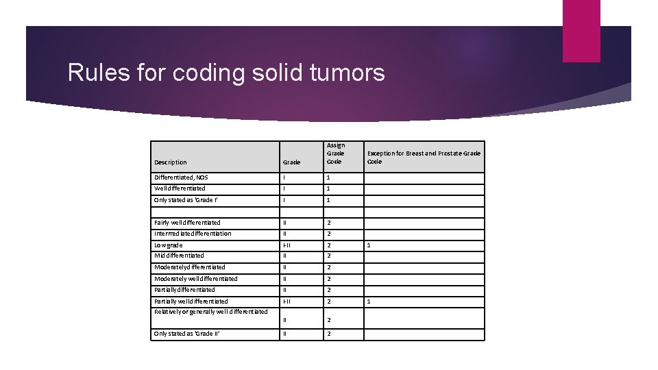 Rules for coding solid tumors Description Grade Assign Grade Code Differentiated, NOS I 1