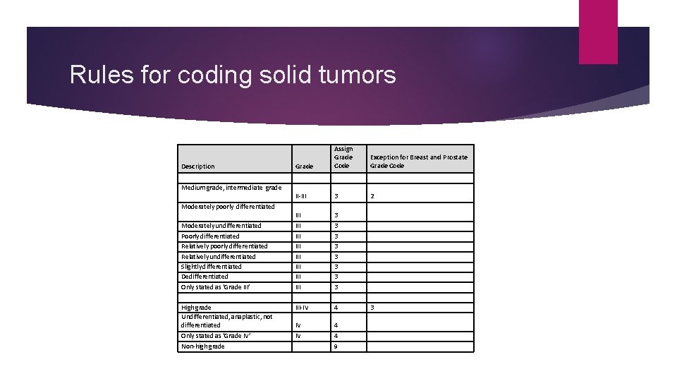 Rules for coding solid tumors Description Medium grade, intermediate grade Moderately poorly differentiated Grade