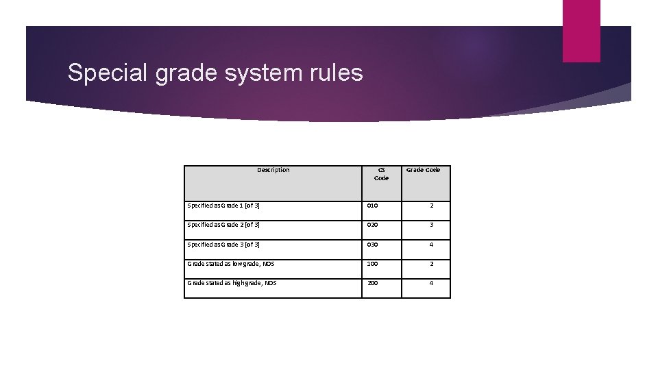 Special grade system rules Description CS Code Grade Code Specified as Grade 1 [of