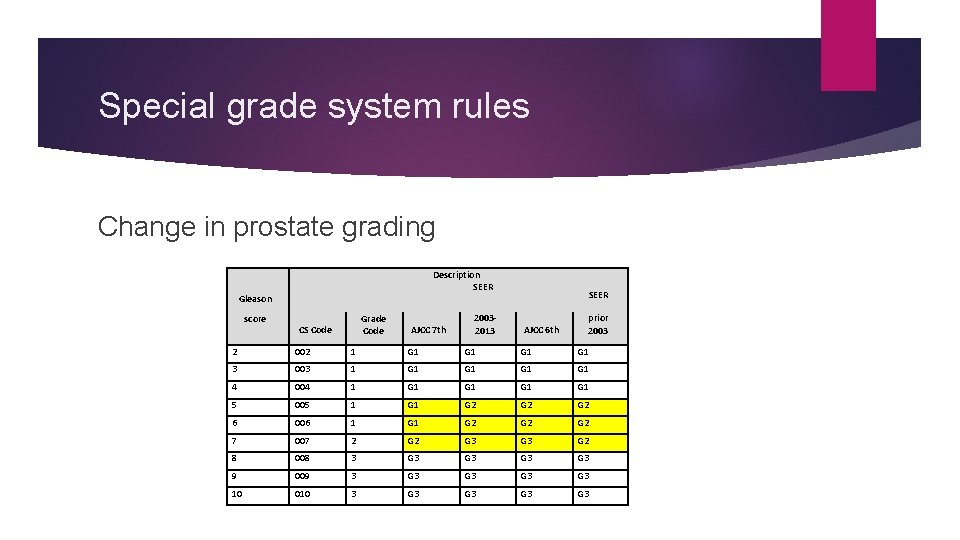 Special grade system rules Change in prostate grading Description SEER Gleason score Grade Code