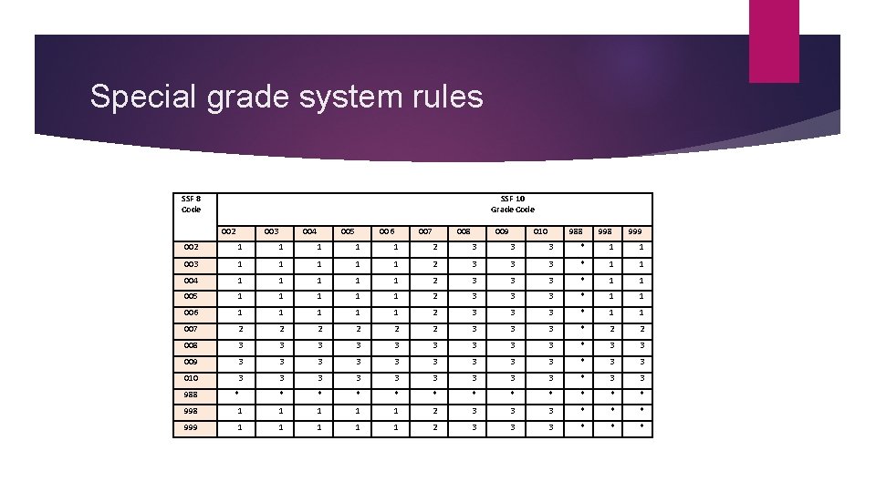 Special grade system rules SSF 8 Code SSF 10 Grade Code 002 003 004