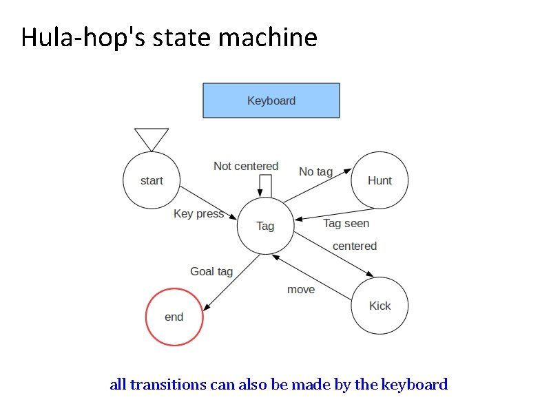 Hula-hop's state machine all transitions can also be made by the keyboard 