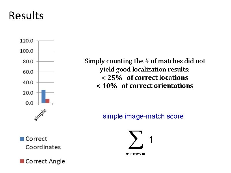 Results Simply counting the # of matches did not yield good localization results: <