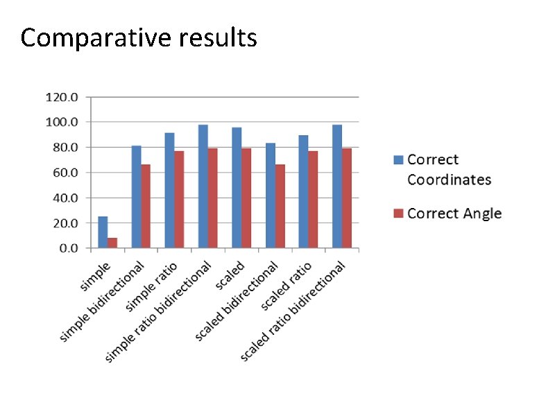 Comparative results 