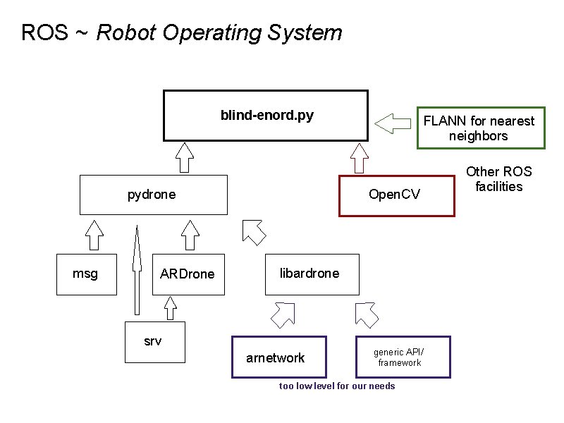 ROS ~ Robot Operating System blind-enord. py pydrone msg ARDrone FLANN for nearest neighbors