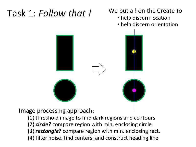 Task 1: Follow that ! Image processing approach: We put a ! on the