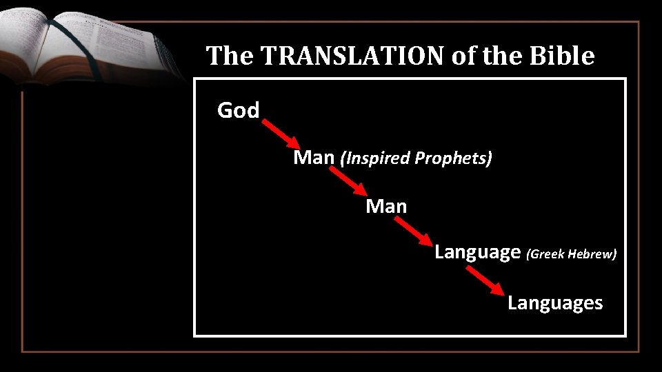 The TRANSLATION of the Bible God Man (Inspired Prophets) Man Language (Greek Hebrew) Languages