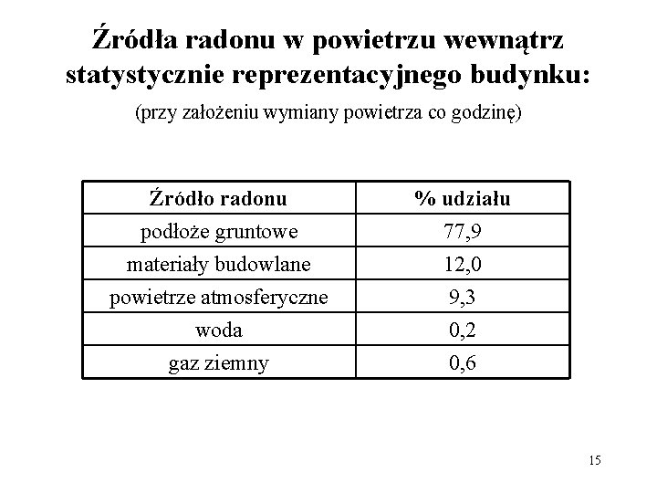 Źródła radonu w powietrzu wewnątrz statystycznie reprezentacyjnego budynku: (przy założeniu wymiany powietrza co godzinę)