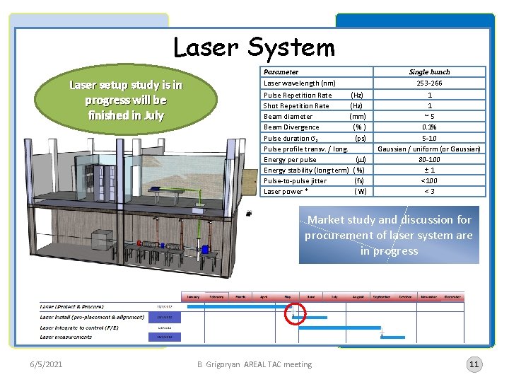 Laser System Laser setup study is in progress will be finished in July Parameter