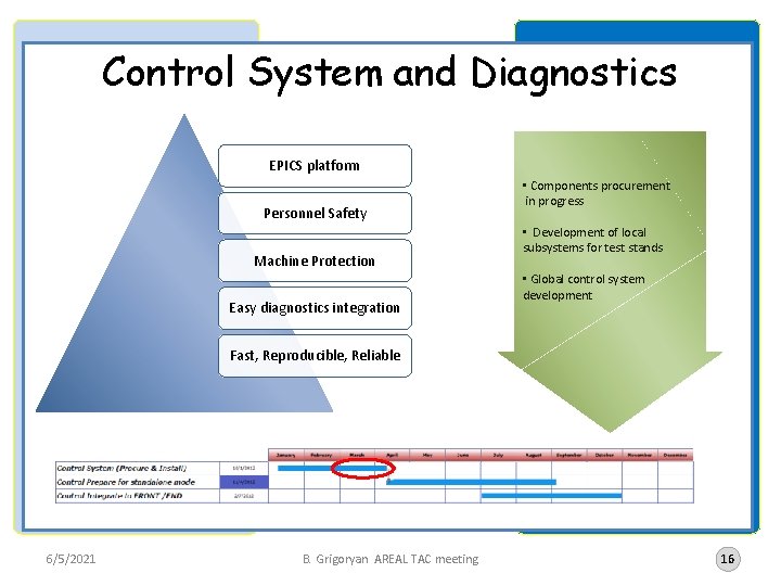 Control System and Diagnostics EPICS platform Personnel Safety Machine Protection Easy diagnostics integration •