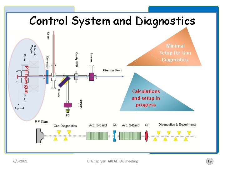 Control System and Diagnostics Minimal Setup for Gun Diagnostics. PSI type gun 6/5/2021 Calculations