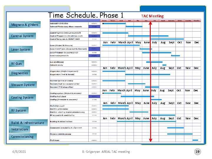 Time Schedule. Phase 1 TAC Meeting Magnets & girders Control System Jan Febr March