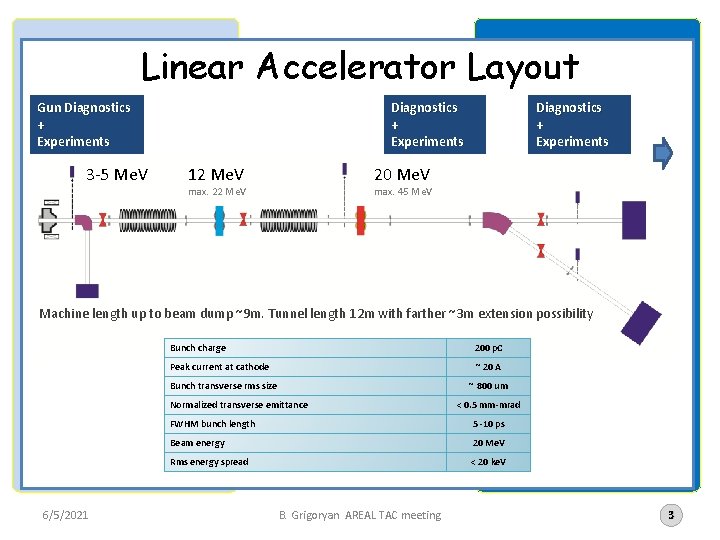 Linear Accelerator Layout Diagnostics + Experiments Gun Diagnostics + Experiments 3 -5 Me. V
