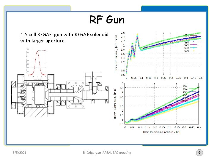 RF Gun 1. 5 cell REGAE gun with REGAE solenoid with larger aperture. 6/5/2021