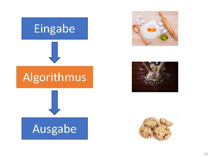 Eingabe Algorithmus Ausgabe 13 