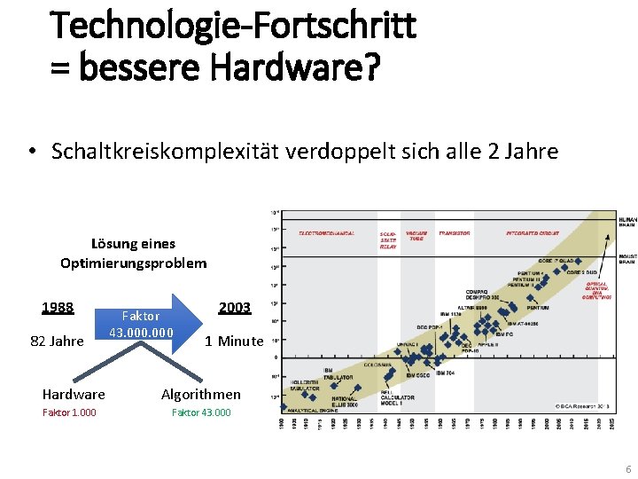 Technologie-Fortschritt = bessere Hardware? • Schaltkreiskomplexität verdoppelt sich alle 2 Jahre Lösung eines Optimierungsproblem