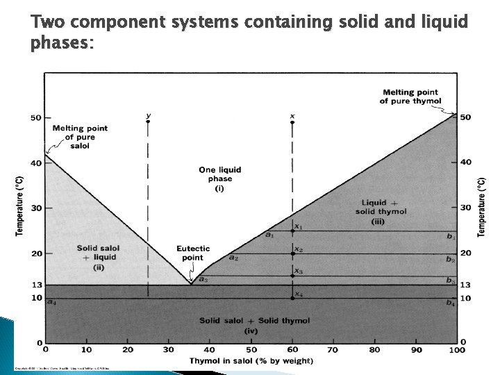 Two component systems containing solid and liquid phases: 6/6/2021 