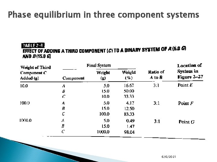 Phase equilibrium in three component systems 6/6/2021 