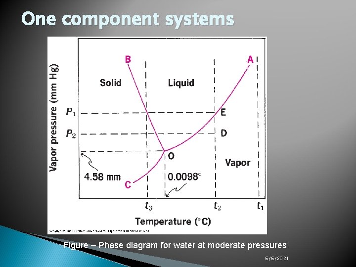 One component systems Figure – Phase diagram for water at moderate pressures 6/6/2021 