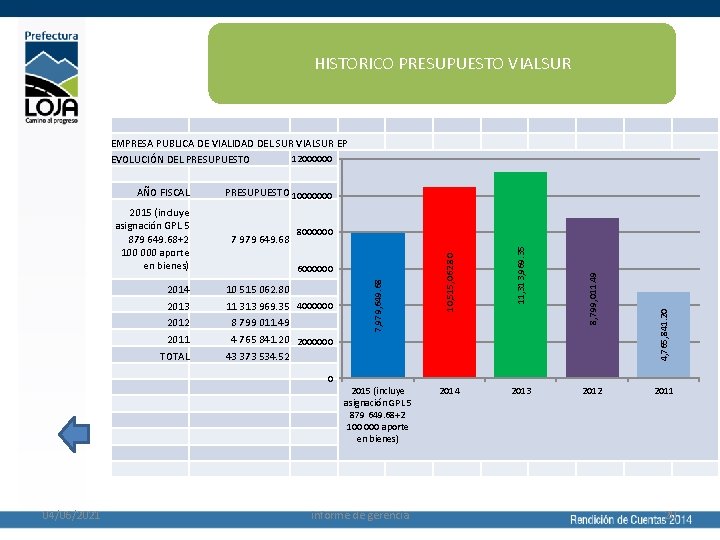 HISTORICO PRESUPUESTO VIALSUR EMPRESA PUBLICA DE VIALIDAD DEL SUR VIALSUR EP 12000000 EVOLUCIÓN DEL