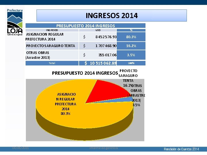 INGRESOS 2014 PRESUPUESTO 2014 INGRESOS USD % ASIGNACION REGULAR PREFECTURA 2014 $ 8 452