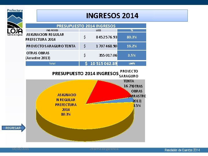 INGRESOS 2014 PRESUPUESTO 2014 INGRESOS USD % ASIGNACION REGULAR PREFECTURA 2014 $ 8 452