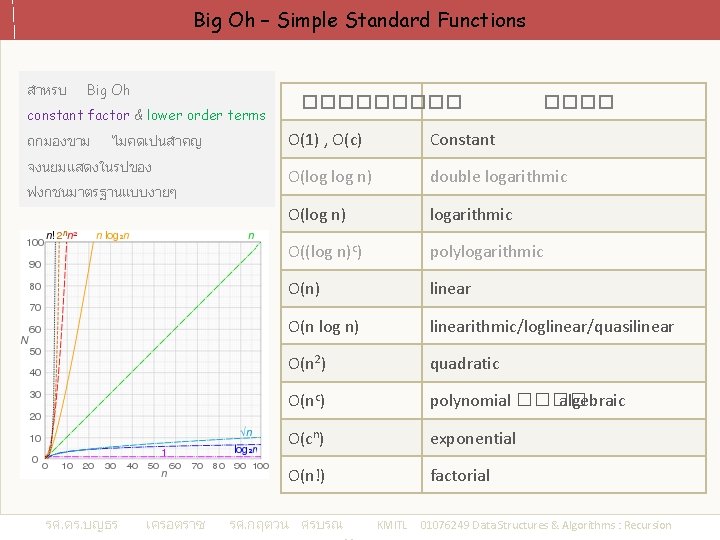 Big Oh – Simple Standard Functions สำหรบ Big Oh constant factor & lower order