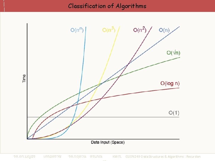 Classification of Algorithms รศ. ดร. บญธร เครอตราช รศ. กฤตวน ศรบรณ KMITL 01076249 Data Structures