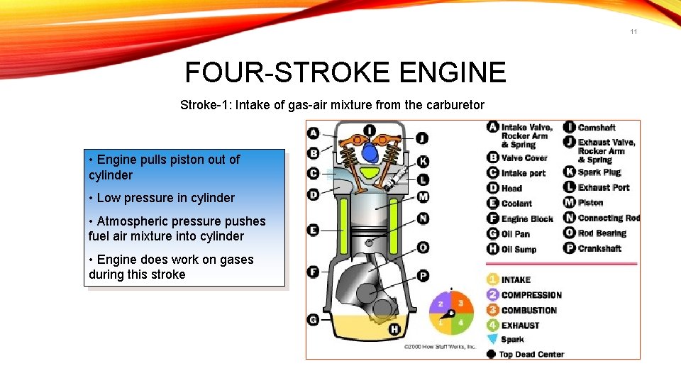 11 FOUR-STROKE ENGINE Stroke-1: Intake of gas-air mixture from the carburetor • Engine pulls