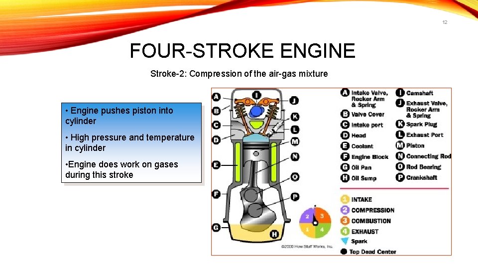 12 FOUR-STROKE ENGINE Stroke-2: Compression of the air-gas mixture • Engine pushes piston into