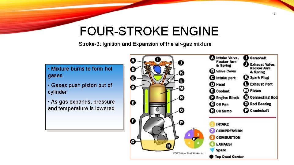 13 FOUR-STROKE ENGINE Stroke-3: Ignition and Expansion of the air-gas mixture • Mixture burns