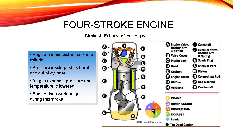 14 FOUR-STROKE ENGINE Stroke-4: Exhaust of waste gas • Engine pushes piston back into