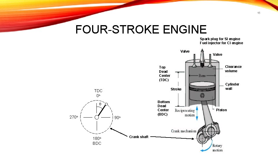 15 FOUR-STROKE ENGINE Spark plug for SI engine Fuel injector for CI engine Valve