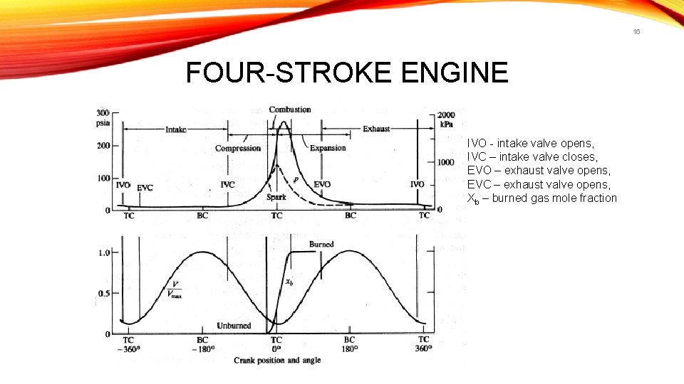 16 FOUR-STROKE ENGINE IVO - intake valve opens, IVC – intake valve closes, EVO